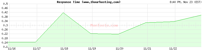 www.1hourhosting.com Slow or Fast