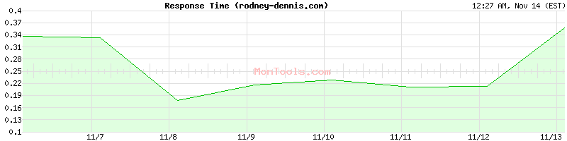 rodney-dennis.com Slow or Fast