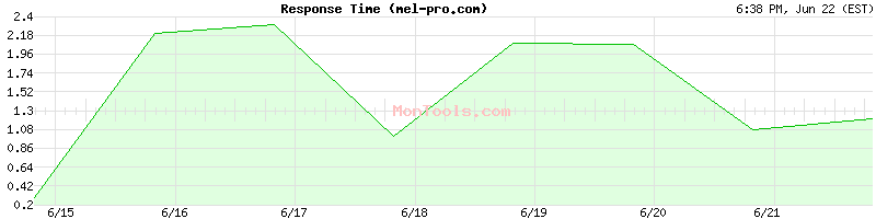 mel-pro.com Slow or Fast