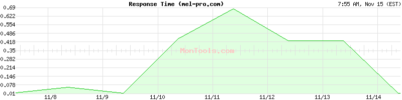 mel-pro.com Slow or Fast