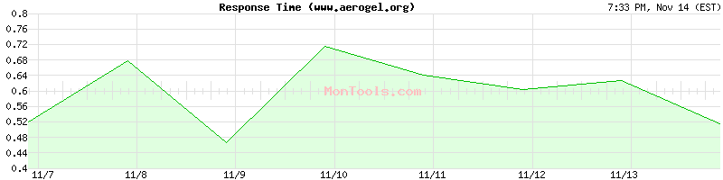 www.aerogel.org Slow or Fast