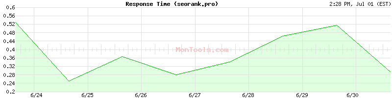 seorank.pro Slow or Fast