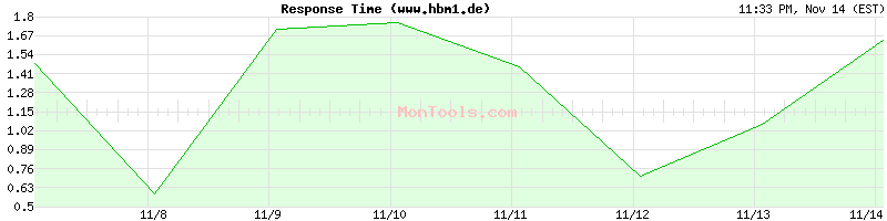 www.hbm1.de Slow or Fast