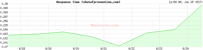 shotofprevention.com Slow or Fast