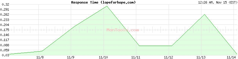 lopeforhope.com Slow or Fast