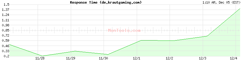 de.krautgaming.com Slow or Fast