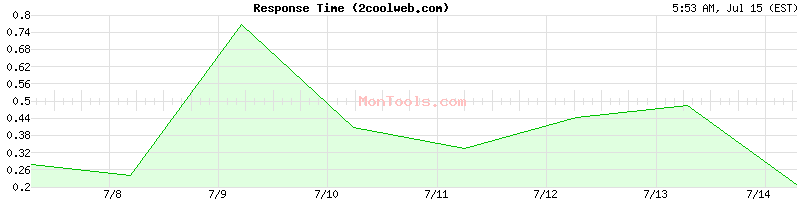 2coolweb.com Slow or Fast