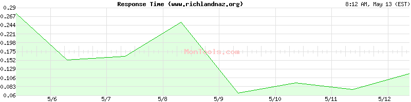 www.richlandnaz.org Slow or Fast