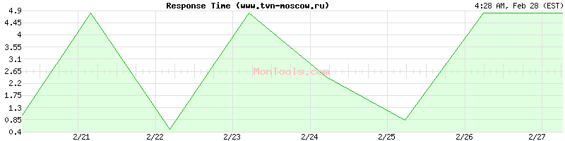 www.tvn-moscow.ru Slow or Fast