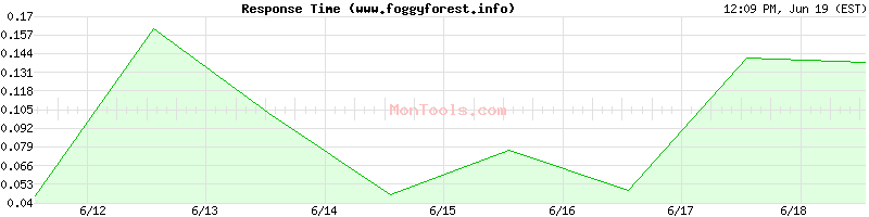 www.foggyforest.info Slow or Fast