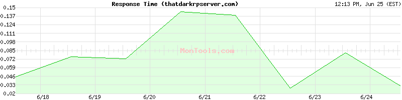 thatdarkrpserver.com Slow or Fast