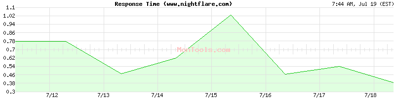 www.nightflare.com Slow or Fast
