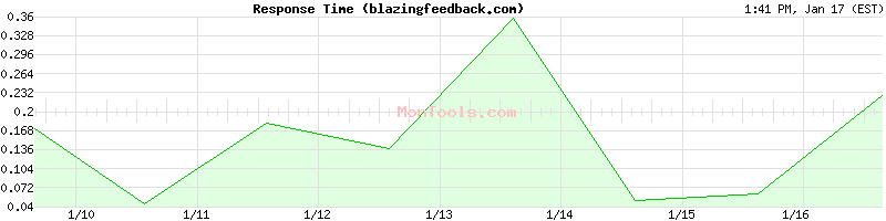 blazingfeedback.com Slow or Fast