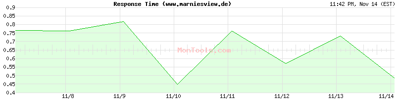 www.marniesview.de Slow or Fast