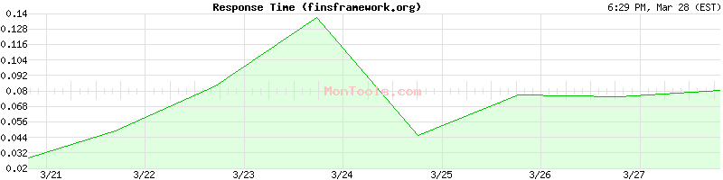 finsframework.org Slow or Fast