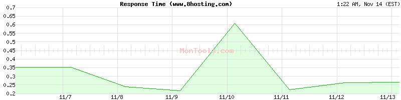 www.8hosting.com Slow or Fast