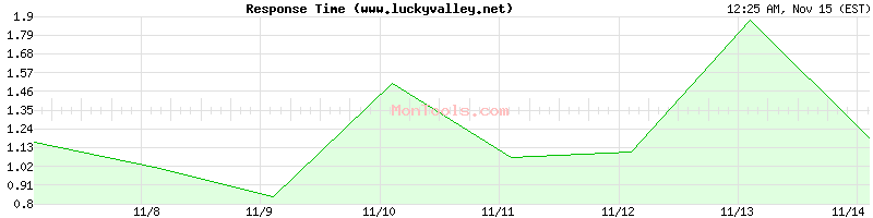 www.luckyvalley.net Slow or Fast