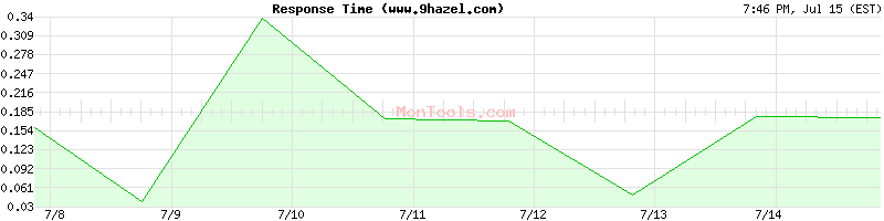 www.9hazel.com Slow or Fast