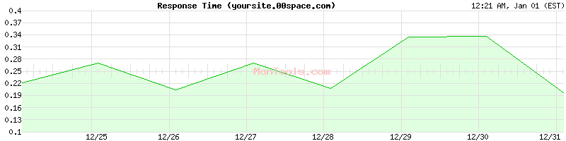 yoursite.00space.com Slow or Fast