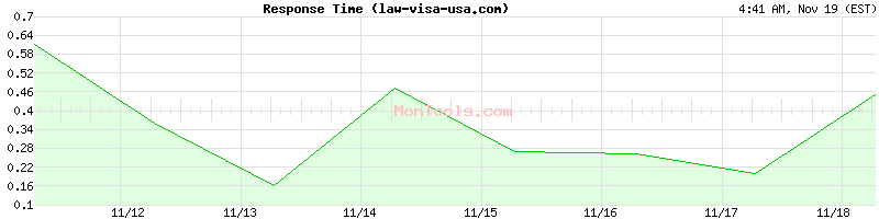law-visa-usa.com Slow or Fast