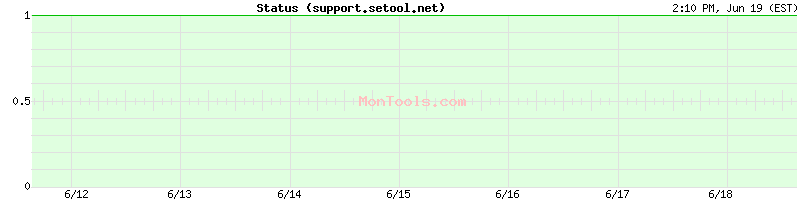 support.setool.net Up or Down