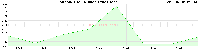 support.setool.net Slow or Fast