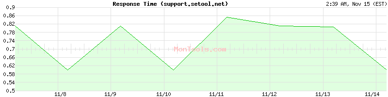 support.setool.net Slow or Fast