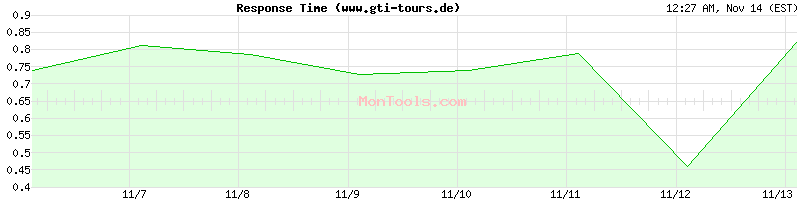 www.gti-tours.de Slow or Fast