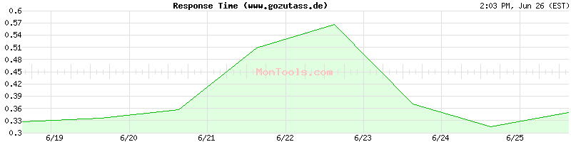 www.gozutass.de Slow or Fast