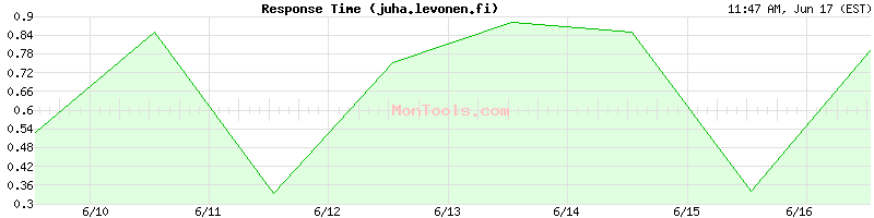 juha.levonen.fi Slow or Fast
