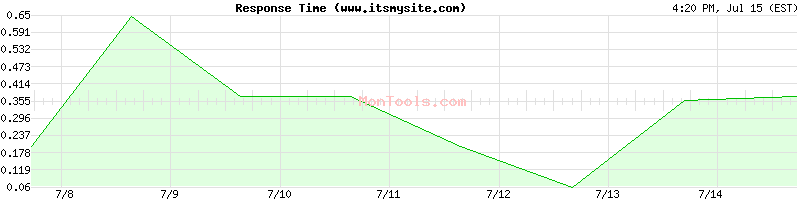 www.itsmysite.com Slow or Fast