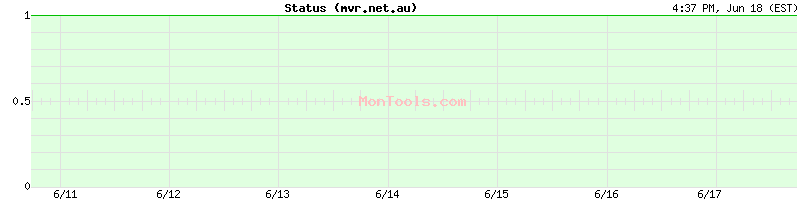 mvr.net.au Up or Down