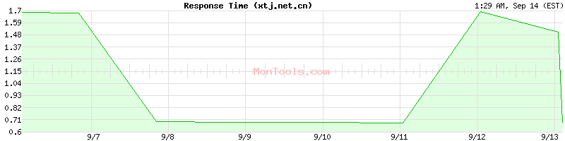 xtj.net.cn Slow or Fast