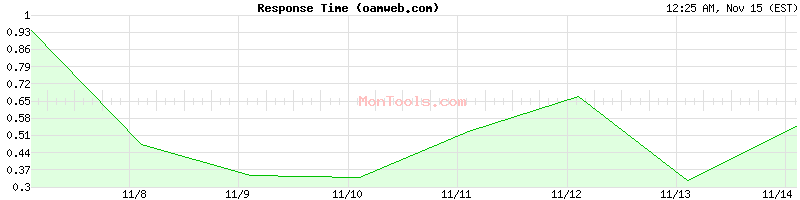 oamweb.com Slow or Fast