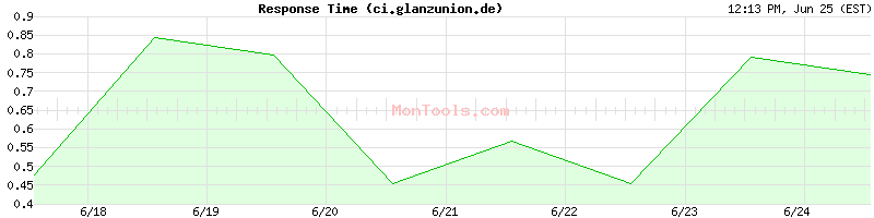ci.glanzunion.de Slow or Fast