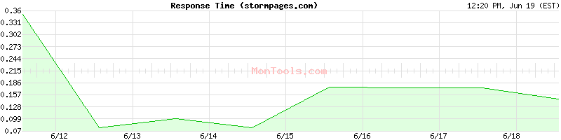 stormpages.com Slow or Fast