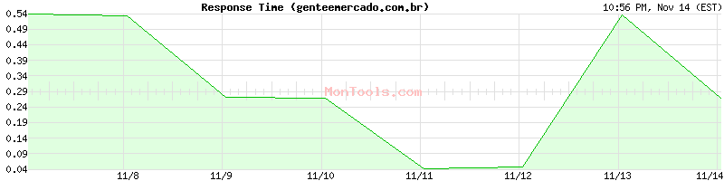 genteemercado.com.br Slow or Fast