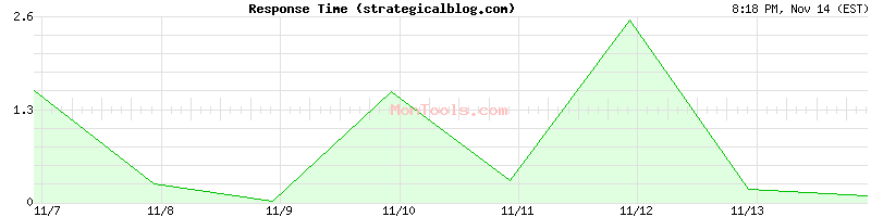 strategicalblog.com Slow or Fast