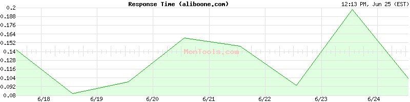aliboone.com Slow or Fast