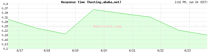hosting.ababa.net Slow or Fast