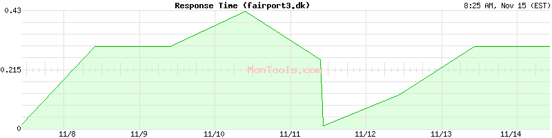 fairport3.dk Slow or Fast