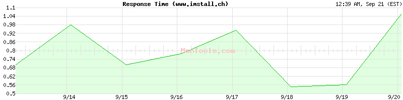 www.imstall.ch Slow or Fast