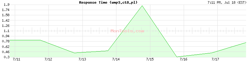 wmp3.ct8.pl Slow or Fast
