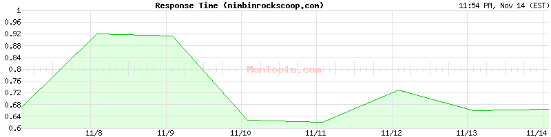 nimbinrockscoop.com Slow or Fast