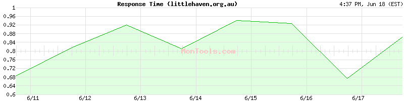 littlehaven.org.au Slow or Fast
