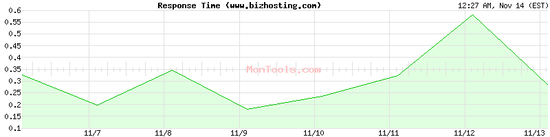 www.bizhosting.com Slow or Fast