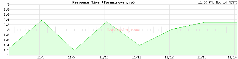 forum.ro-en.ro Slow or Fast