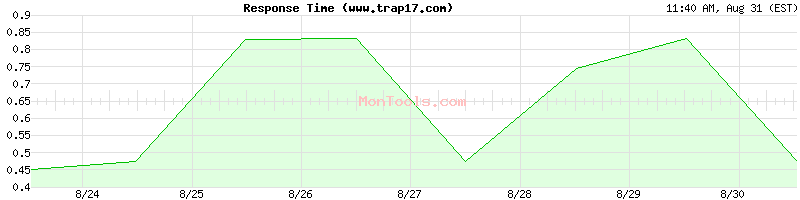 www.trap17.com Slow or Fast