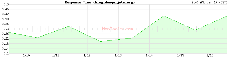 blog.donquijote.org Slow or Fast