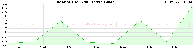 yourfirstvisit.net Slow or Fast